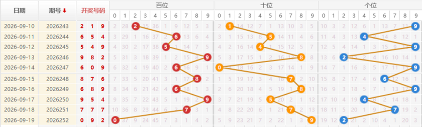 福彩3D分析走势图