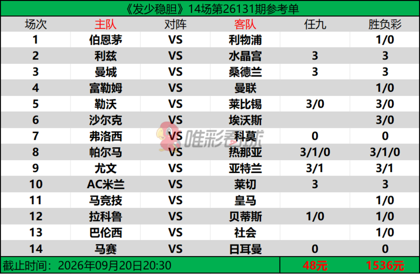 发少稳胆26131期预测