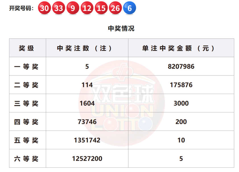 双色球开奖详情