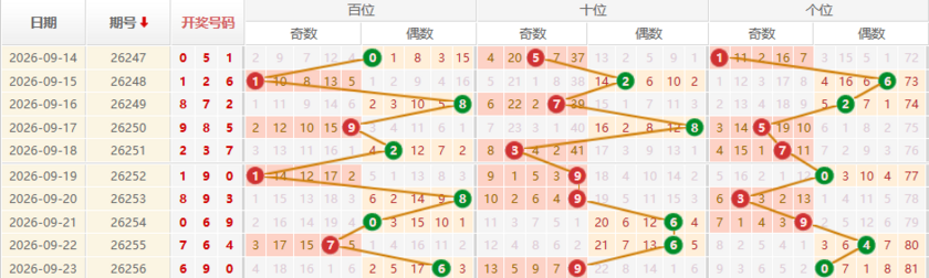 排列三分析走势图
