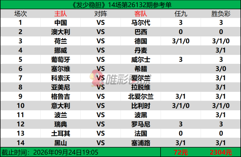 发少稳胆26132期预测