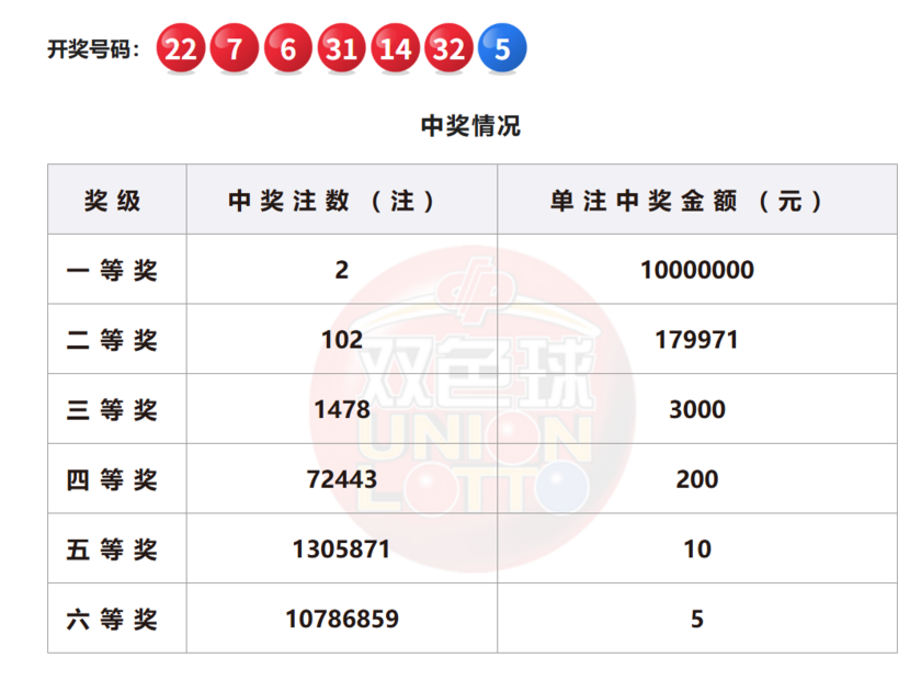双色球开奖详情