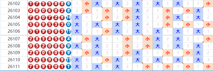 七星彩分析走势图