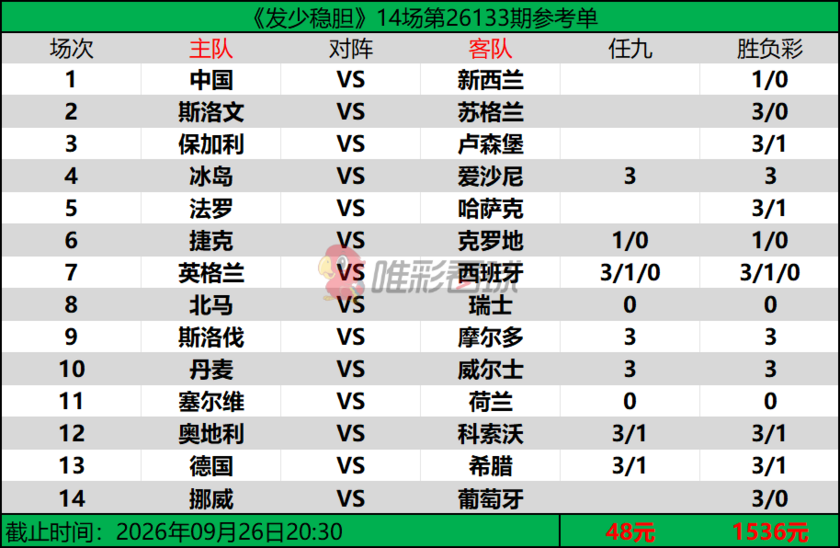 发少稳胆26133期预测