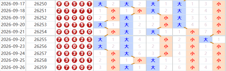 排列五分析走势图