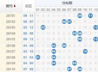 大乐透分析走势图