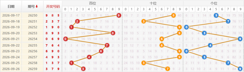 排列三分析走势图