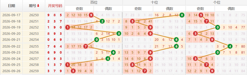 排列三分析走势图