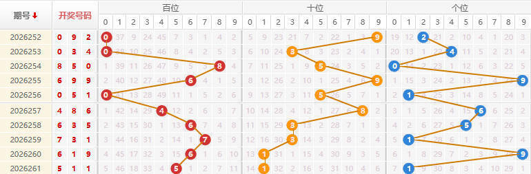 福彩3D分析走势图