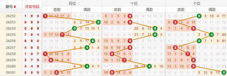排列三分析走势图
