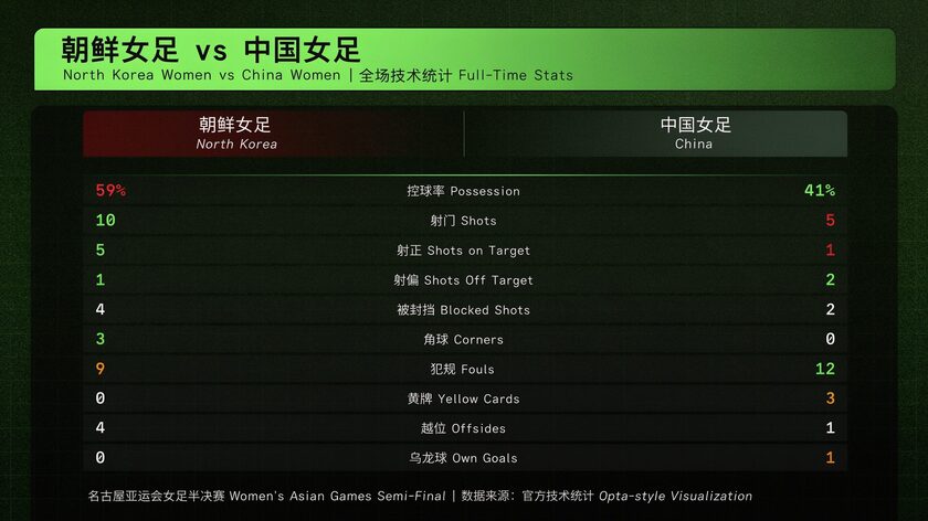 中国队全场仅1射正（数据来源自OPTA）