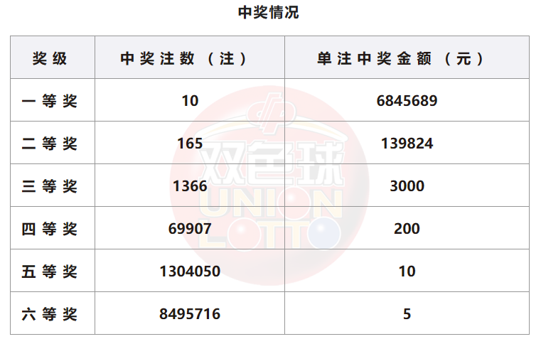 双色球开奖详情