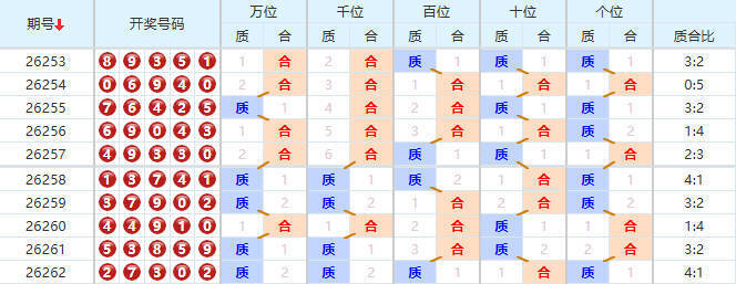 排列五分析走势图