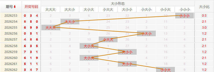 福彩3D分析走势图