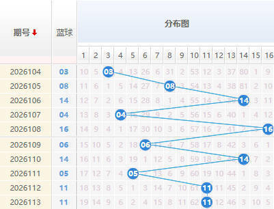 双色球分析走势图