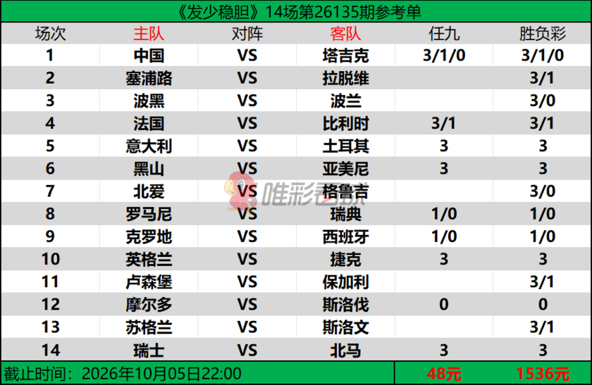 发少稳胆26135期预测
