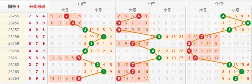 排列三分析走势图