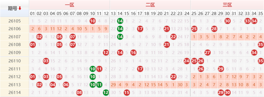 大乐透分析走势图