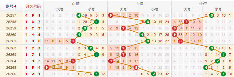 排列三分析走势图