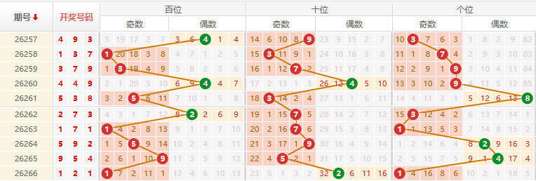 排列三分析走势图
