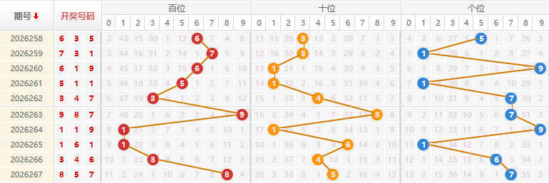 福彩3D分析走势图