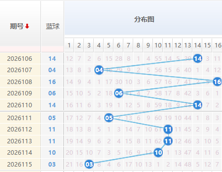 双色球分析走势图