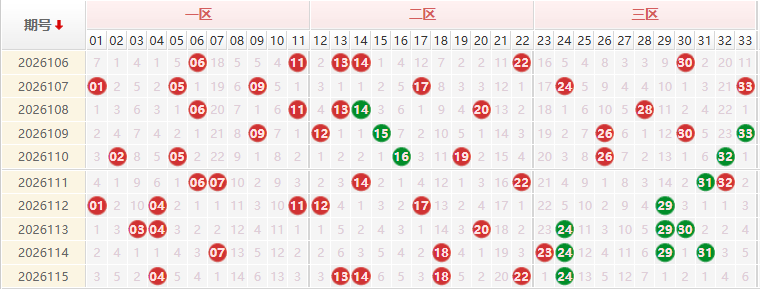 双色球分析走势图