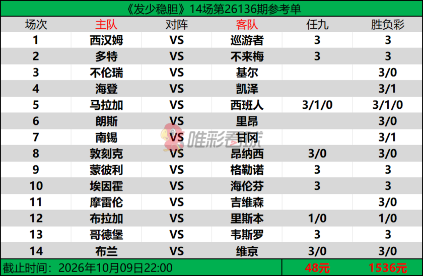 发少稳胆26136期预测