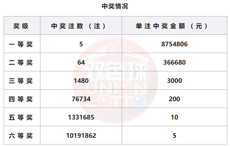 双色球开奖详情