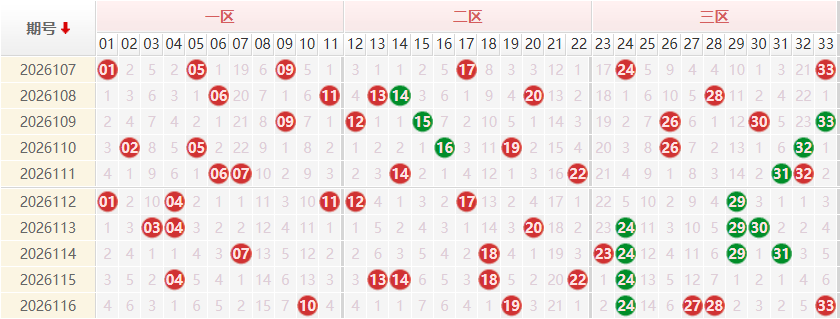 双色球分析走势图