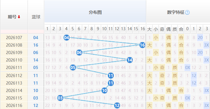 双色球分析走势图