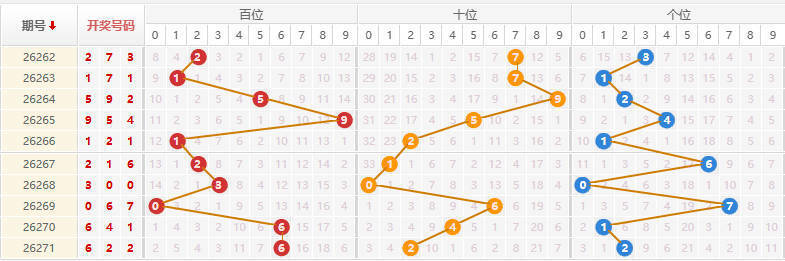 排列三分析走势图