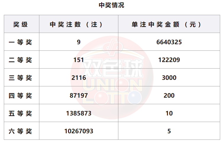 双色球开奖详情