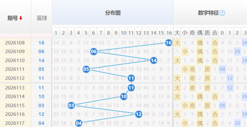 双色球分析走势图