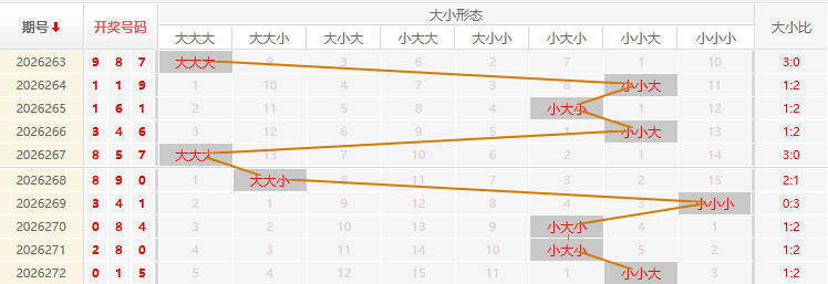福彩3D分析走势图