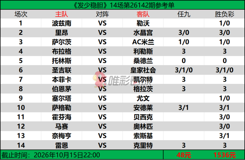 发少稳胆26142期预测
