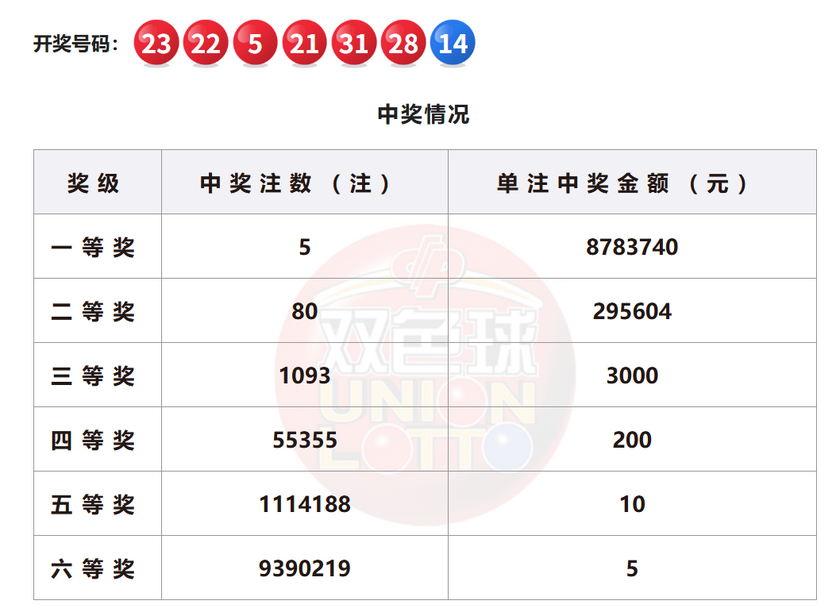双色球开奖详情