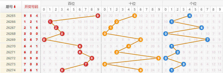 排列三分析走势图