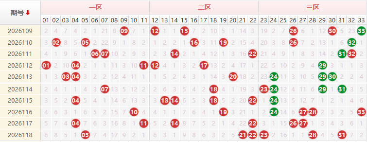双色球分析走势图
