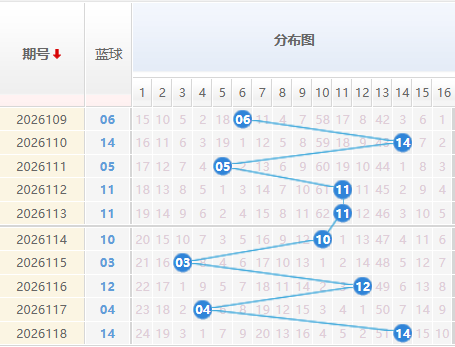 双色球分析走势图