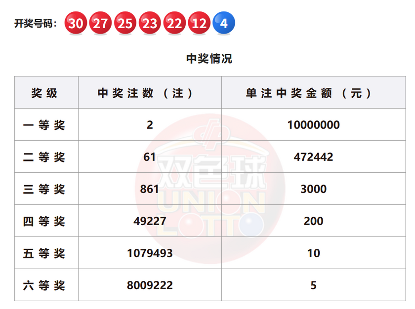 双色球开奖详情