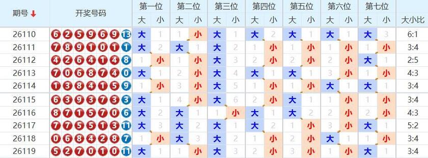 七星彩26120期易嘉惠