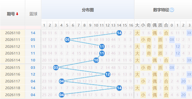 双色球分析走势图