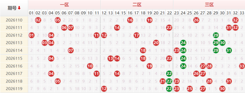 双色球分析走势图