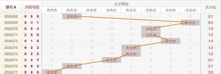 福彩3D分析走势图