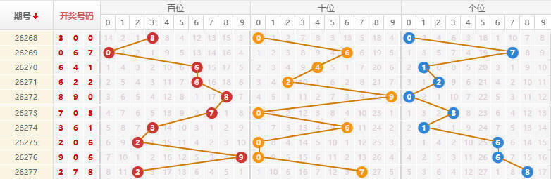 排列三分析走势图