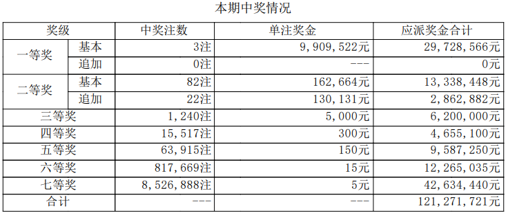 大乐透开奖详情