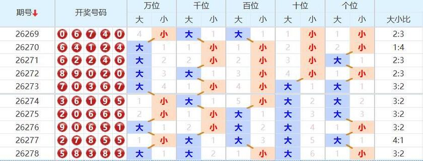 排列五第2026279期磊达
