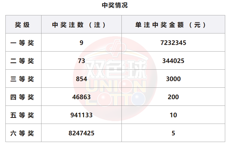 双色球开奖详情