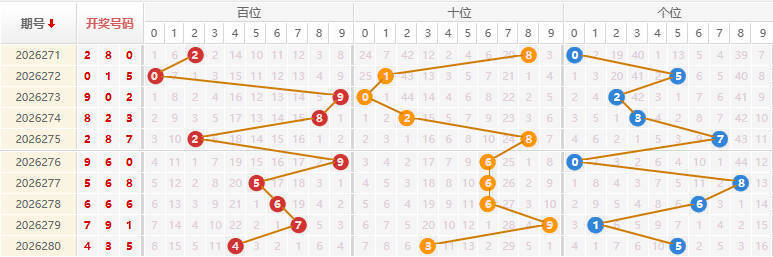 福彩3D分析走势图
